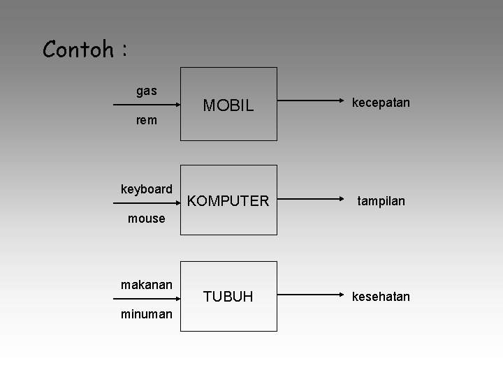 Contoh : gas rem keyboard MOBIL kecepatan KOMPUTER tampilan TUBUH kesehatan mouse makanan minuman