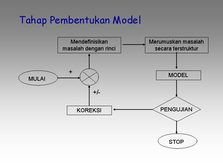 Tahap Pembentukan Model Mendefinisikan masalah dengan rinci + Merumuskan masalah secara terstruktur MODEL MULAI