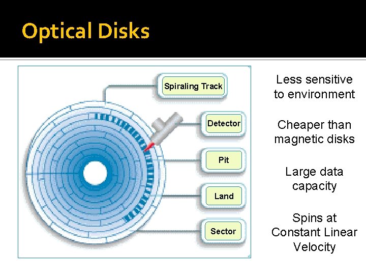 Optical Disks Spiraling Track Detector Pit Land Sector Less sensitive to environment Cheaper than