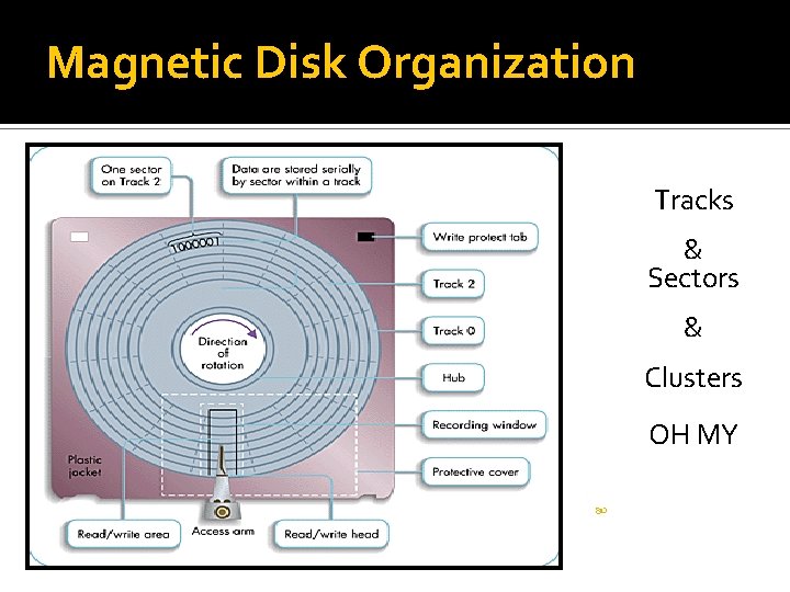 Magnetic Disk Organization Tracks & Sectors & Clusters OH MY 