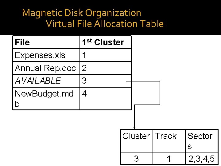 Magnetic Disk Organization Virtual File Allocation Table File Expenses. xls Annual Rep. doc AVAILABLE