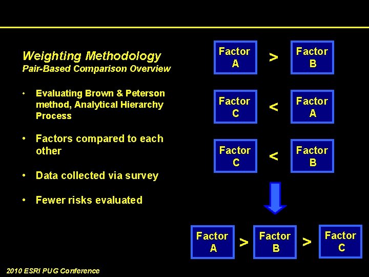 Weighting Methodology Pair-Based Comparison Overview • Evaluating Brown & Peterson method, Analytical Hierarchy Process