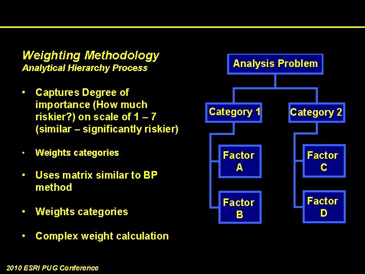 Weighting Methodology Analytical Hierarchy Process • Captures Degree of importance (How much riskier? )