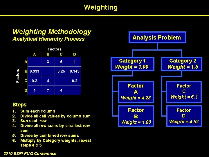 Weighting Methodology Analytical Hierarchy Process Analysis Problem Category 1 Weight = 1. 00 Factor