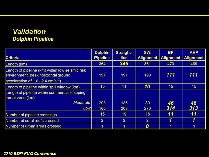 Validation Dolphin Pipeline 2010 ESRI PUG Conference 