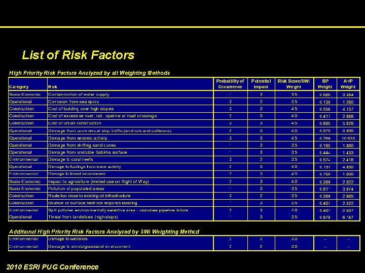 List of Risk Factors 2010 ESRI PUG Conference 