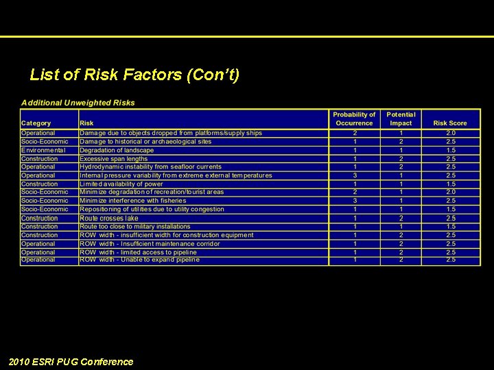 List of Risk Factors (Con’t) 2010 ESRI PUG Conference 