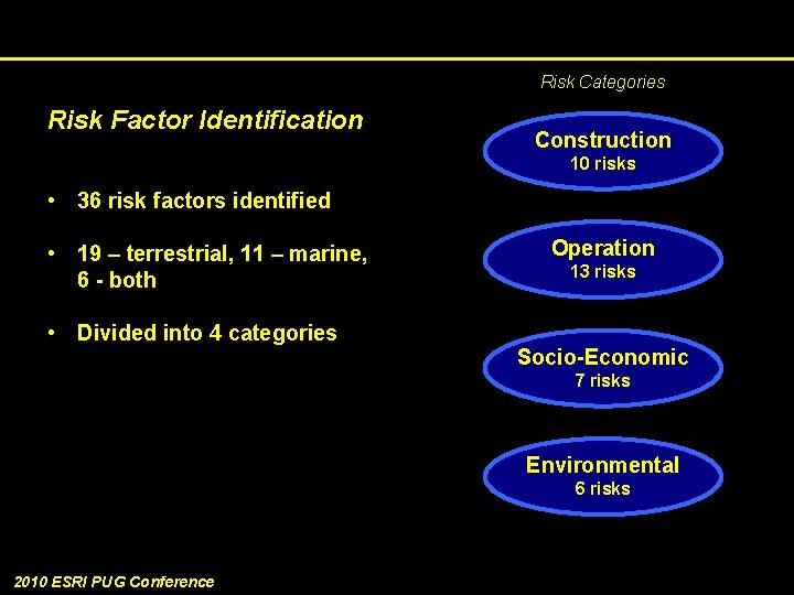 Risk Categories Risk Factor Identification Construction 10 risks • 36 risk factors identified •