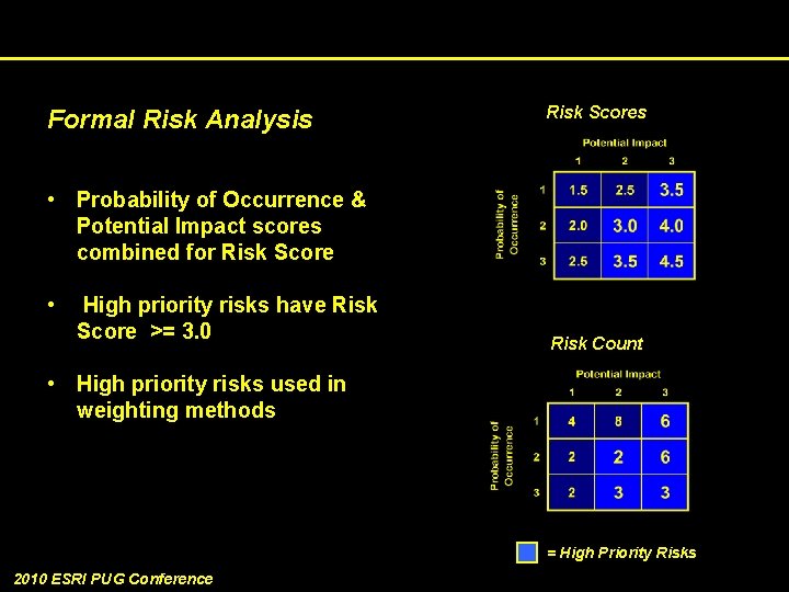 Formal Risk Analysis Risk Scores • Probability of Occurrence & Potential Impact scores combined