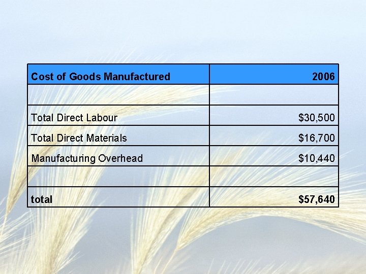 Cost of Goods Manufactured 2006 Total Direct Labour $30, 500 Total Direct Materials $16,