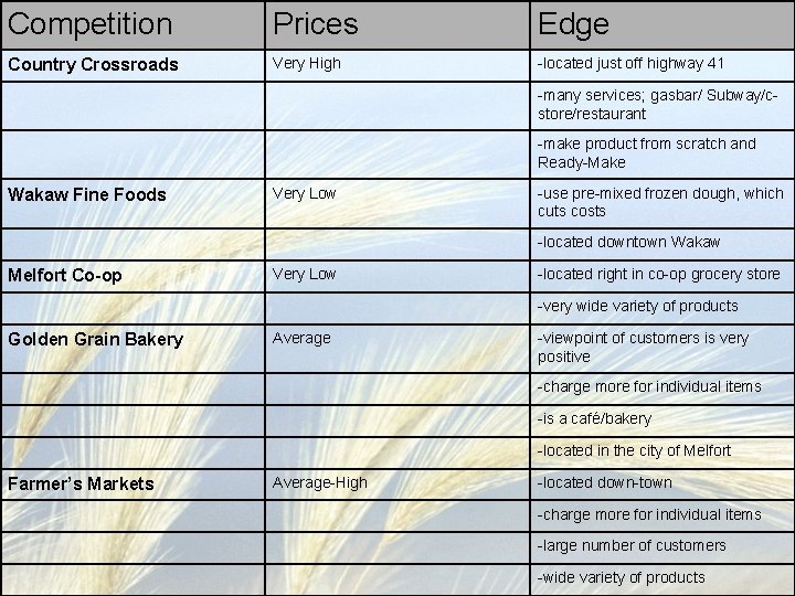 Competition Prices Edge Country Crossroads Very High -located just off highway 41 -many services;