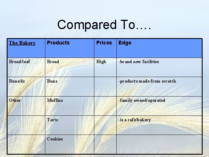 Compared To…. The Bakery Products Prices Edge Bread/loaf Bread High -brand new facilities Buns/dz