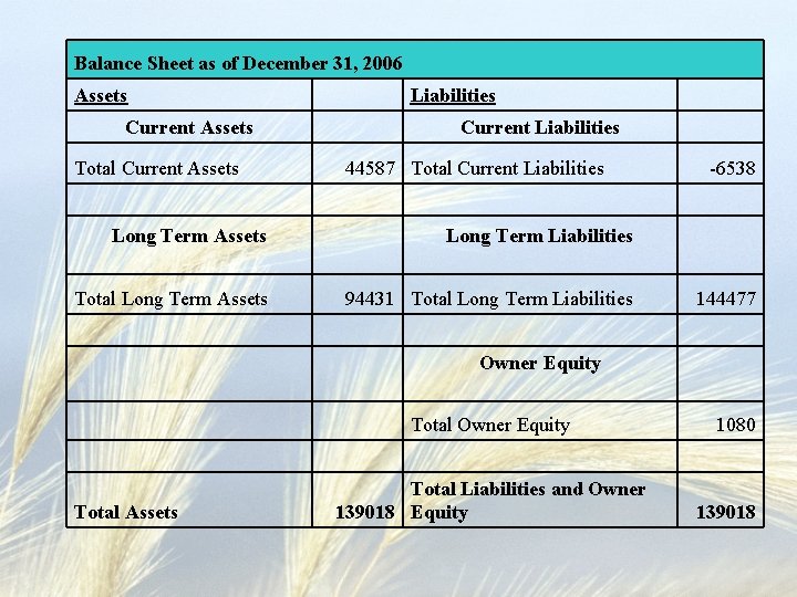 Balance Sheet as of December 31, 2006 Assets Current Assets Total Current Assets Liabilities