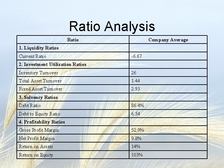 Ratio Analysis Ratio Company Average 1. Liquidity Ratios Current Ratio -6. 67 2. Investment