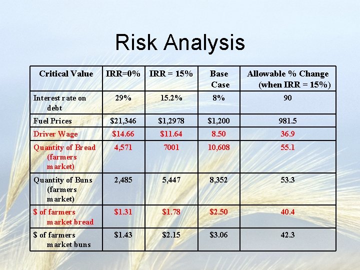 Risk Analysis Critical Value Interest rate on debt IRR=0% IRR = 15% Base Case