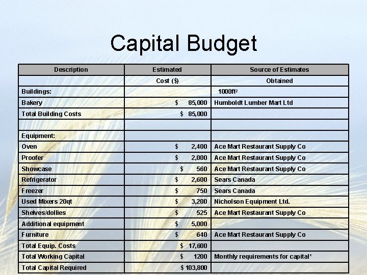 Capital Budget Description Estimated Source of Estimates Cost ($) Obtained Buildings: Bakery 1000 ft