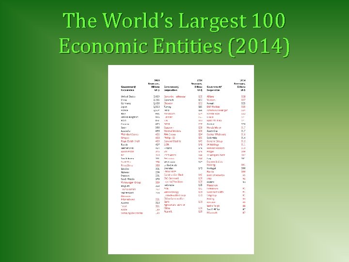 The World’s Largest 100 Economic Entities (2014) 