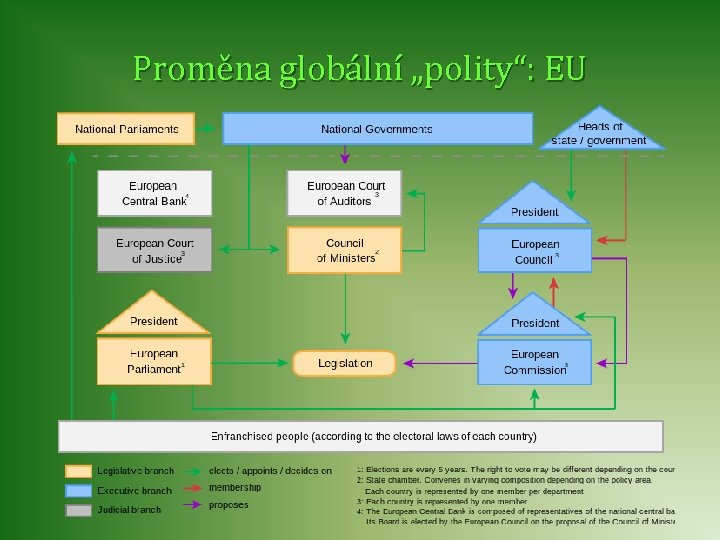 Proměna globální „polity“: EU 