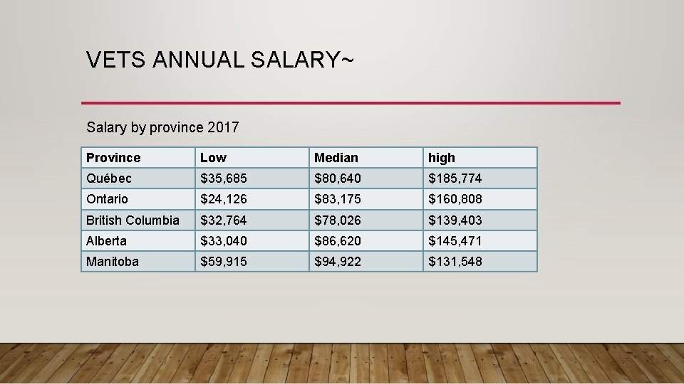 VETS ANNUAL SALARY~ Salary by province 2017 Province Low Median high Québec $35, 685