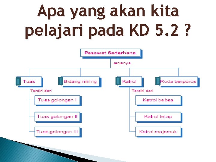 Apa yang akan kita pelajari pada KD 5. 2 ? 