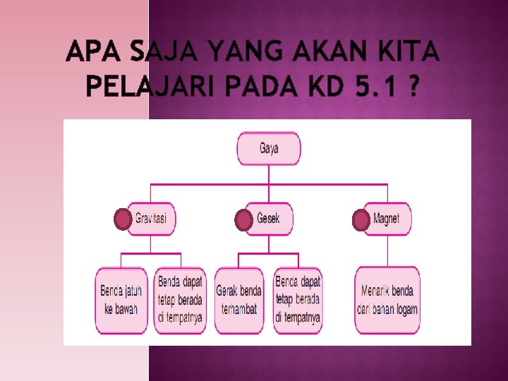 APA SAJA YANG AKAN KITA PELAJARI PADA KD 5. 1 ? 