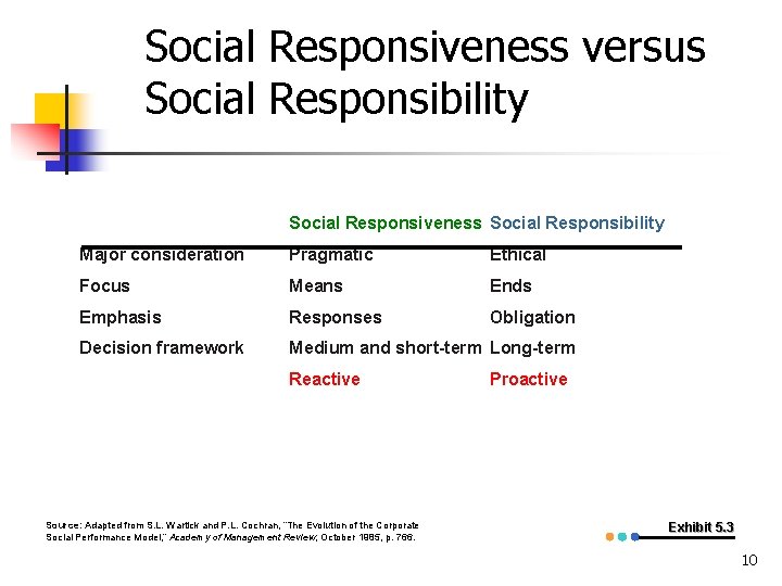Social Responsiveness versus Social Responsibility Social Responsiveness Social Responsibility Major consideration Pragmatic Ethical Focus