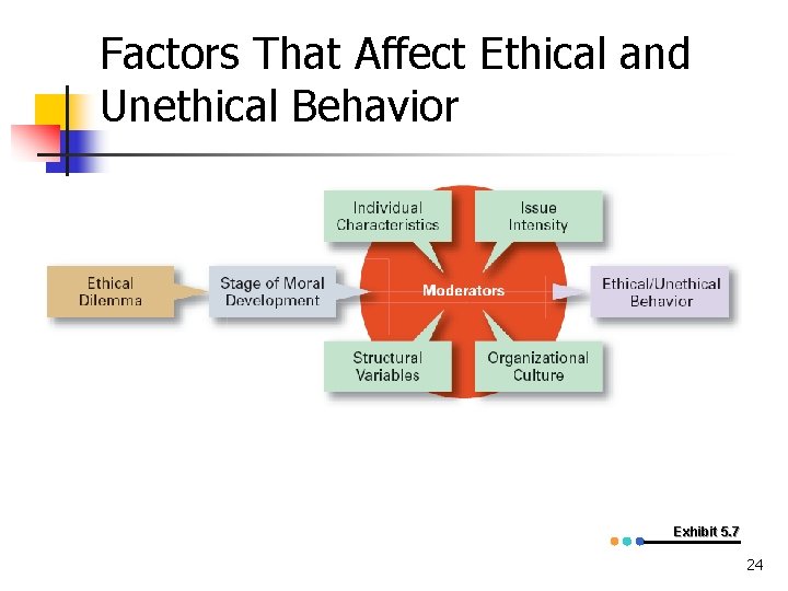 Factors That Affect Ethical and Unethical Behavior Exhibit 5. 7 24 