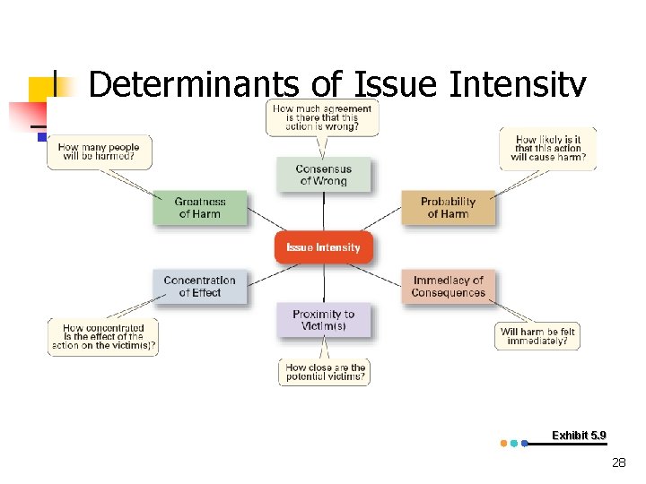 Determinants of Issue Intensity Exhibit 5. 9 28 