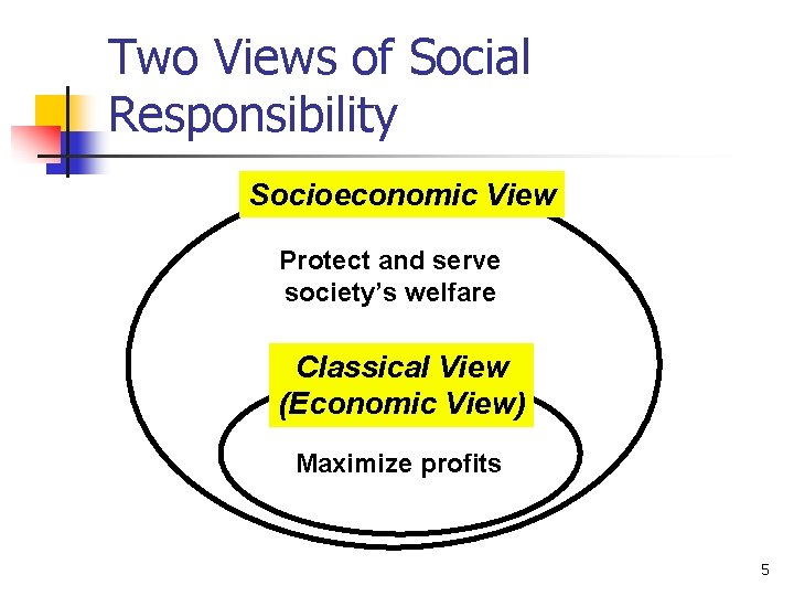 Two Views of Social Responsibility Socioeconomic View Protect and serve society’s welfare Classical View