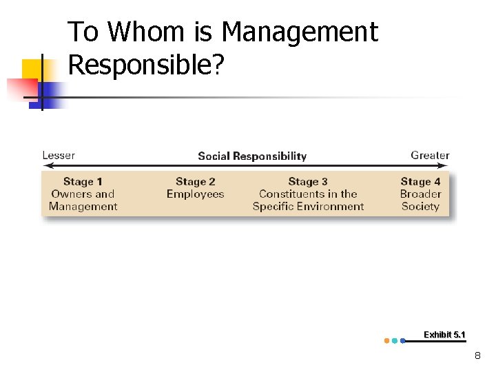 To Whom is Management Responsible? Exhibit 5. 1 8 
