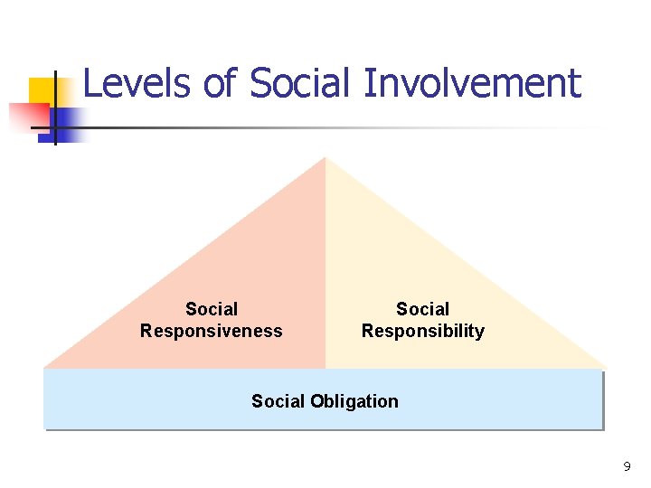 Levels of Social Involvement Social Responsiveness Social Responsibility Social Obligation 9 
