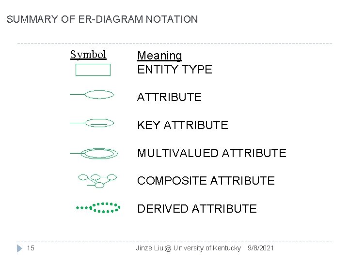 SUMMARY OF ER-DIAGRAM NOTATION Symbol Meaning ENTITY TYPE ATTRIBUTE KEY ATTRIBUTE MULTIVALUED ATTRIBUTE COMPOSITE