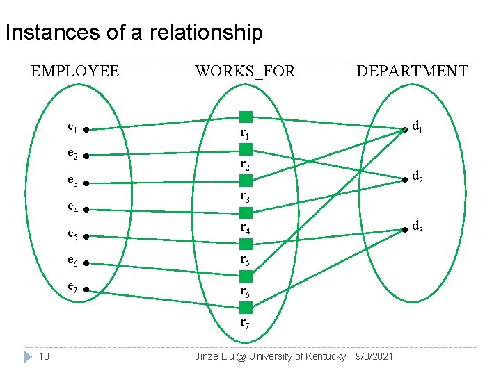 Instances of a relationship EMPLOYEE WORKS_FOR e 1 r 1 e 2 e 3