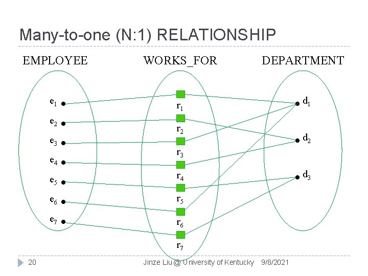 Many-to-one (N: 1) RELATIONSHIP EMPLOYEE WORKS_FOR e 1 r 1 e 2 e 3