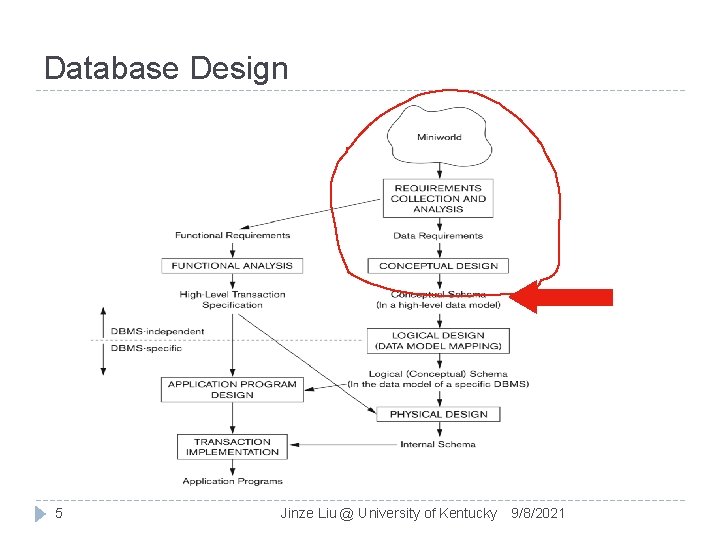 Database Design 5 Jinze Liu @ University of Kentucky 9/8/2021 