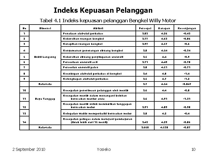 Indeks Kepuasan Pelanggan Tabel 4. 1 Indeks kepuasan pelanggan Bengkel Willy Motor No Dimensi