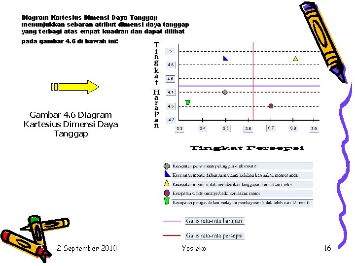 Diagram Kartesius Dimensi Daya Tanggap menunjukkan sebaran atribut dimensi daya tanggap yang terbagi atas