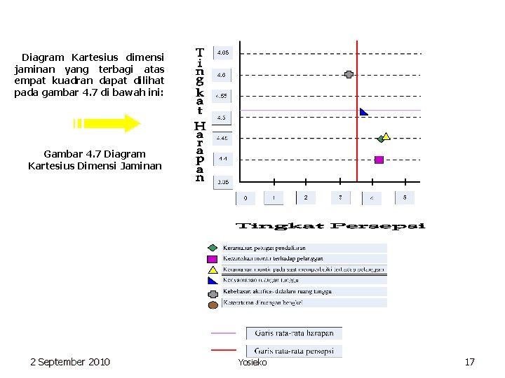 Diagram Kartesius dimensi jaminan yang terbagi atas empat kuadran dapat dilihat pada gambar 4.