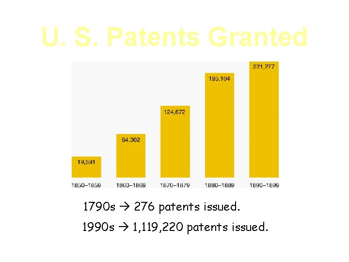 U. S. Patents Granted 1790 s 276 patents issued. 1990 s 1, 119, 220