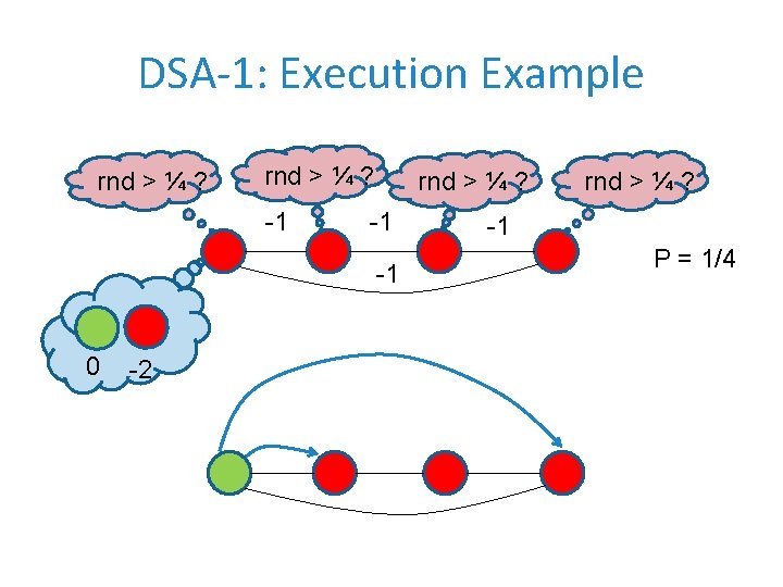 DSA-1: Execution Example rnd > ¼ ? -1 rnd > ¼ ? -1 -1