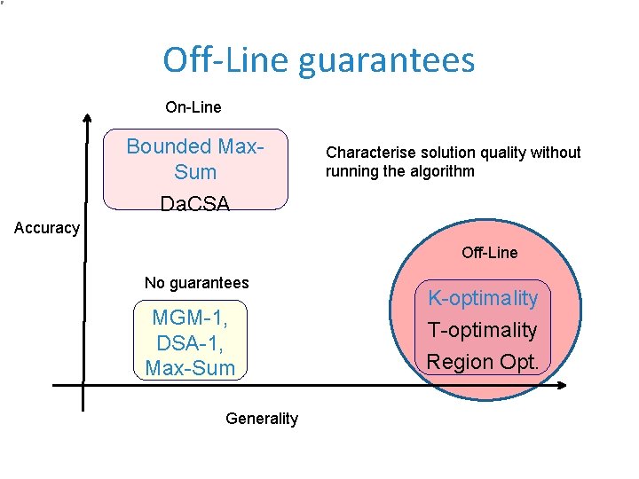 Off-Line guarantees On-Line Bounded Max. Sum Da. CSA Characterise solution quality without running the