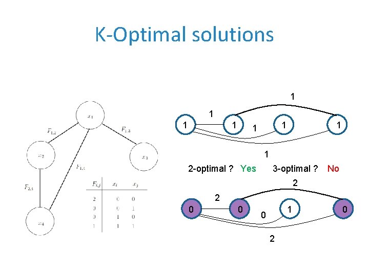 K-Optimal solutions 1 1 1 1 2 -optimal ? Yes 3 -optimal ? No