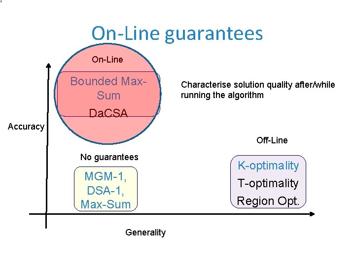 On-Line guarantees On-Line Bounded Max. Sum Da. CSA Characterise solution quality after/while running the