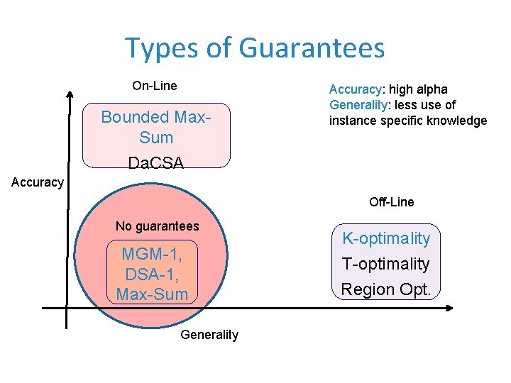 Types of Guarantees On-Line Bounded Max. Sum Da. CSA Accuracy: high alpha Generality: less