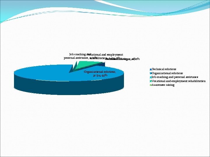 Job coaching and Vocational and employment personal assistance, 11, 0% rehabilitation, 2 474, 7%