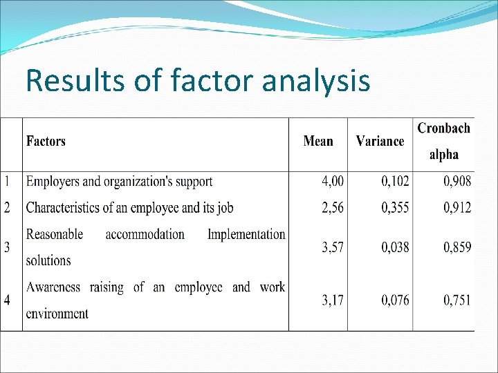 Results of factor analysis 