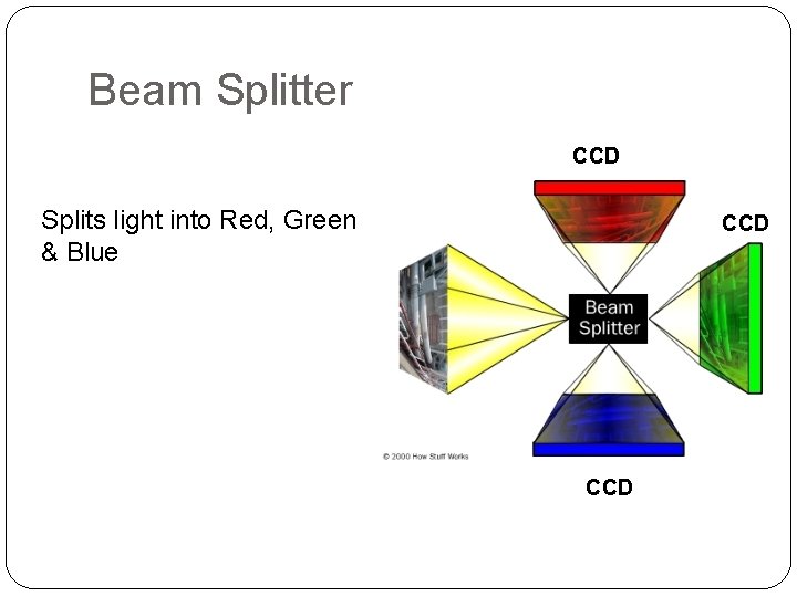 Beam Splitter CCD Splits light into Red, Green & Blue CCD 