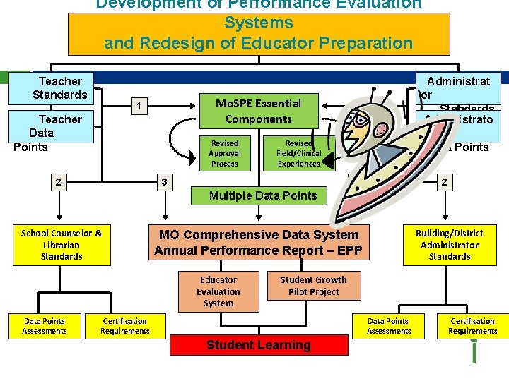 Development of Performance Evaluation Systems and Redesign of Educator Preparation Teacher Standards Mo. SPE