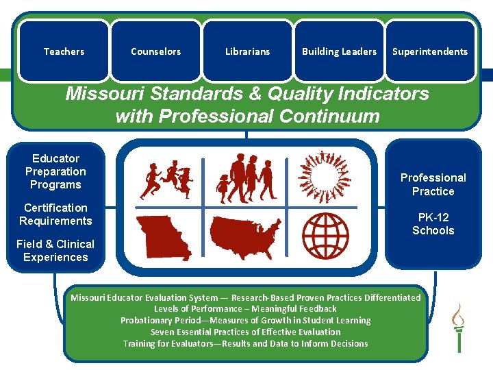 Teachers Counselors Librarians Building Leaders Superintendents Missouri Standards & Quality Indicators with Professional Continuum