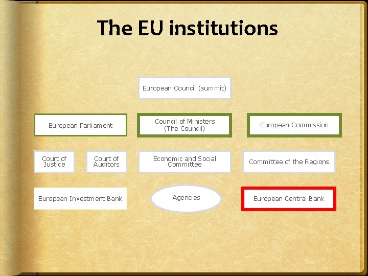 The EU institutions European Council (summit) European Parliament Court of Justice Court of Auditors